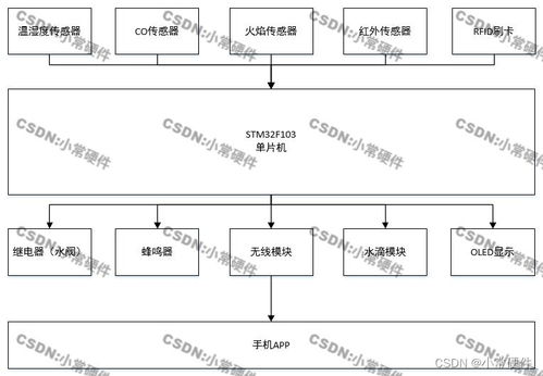 基于stm32單片機的化工廠系統